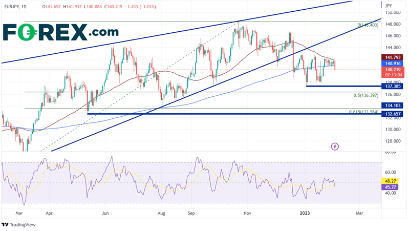 Daily EUR/JPY Chart