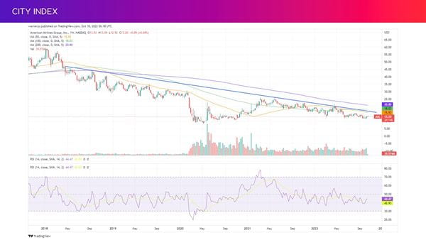 American Airlines weekly price chart 