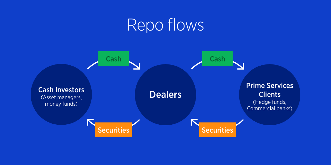 Repo Circle What is a repo agreement