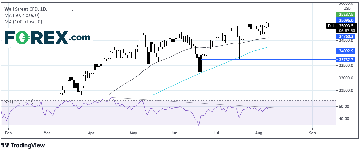 Market chart showing performance of Wall Street/Dow Jones performance on 9 August. Published August 2021 by FOREX.com