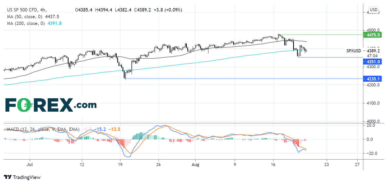 Market chart showing a positive trend for the US SP500 CFD over 2 months. Published August 2021 by FOREX.com