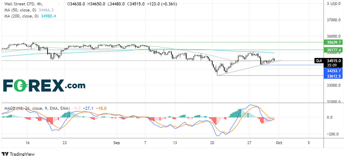 Dow chart