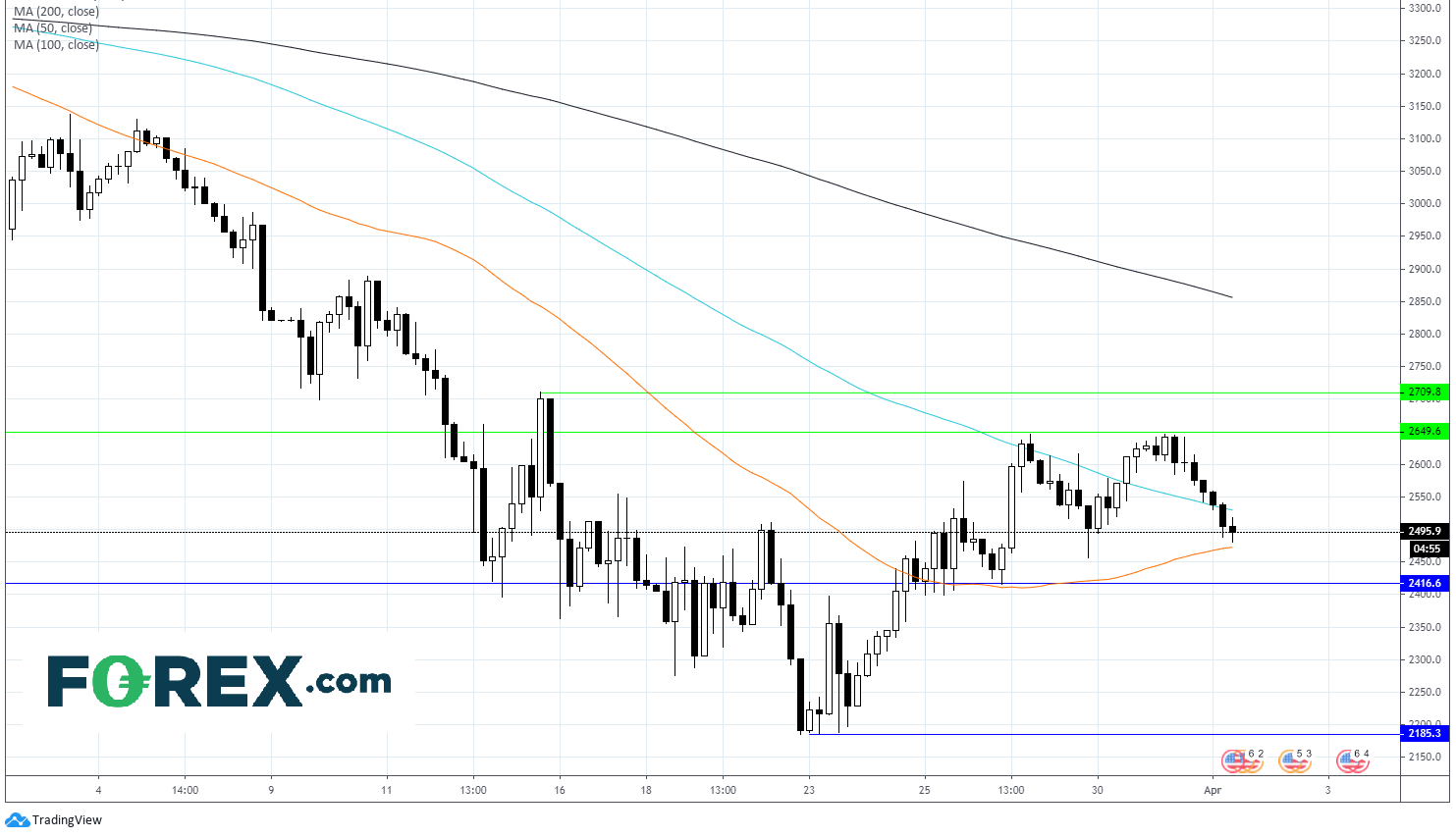 Market chart analysed in April 2020