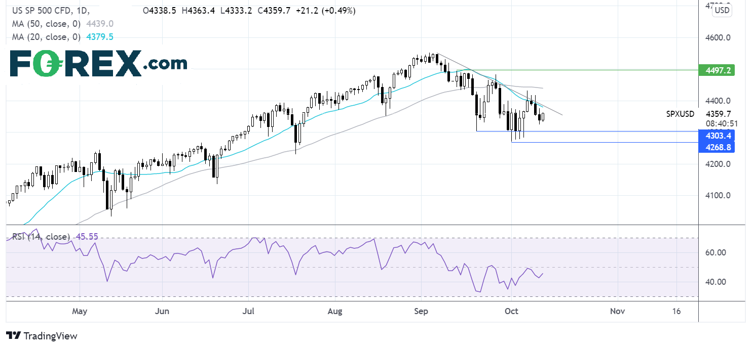 S&P 500 chart