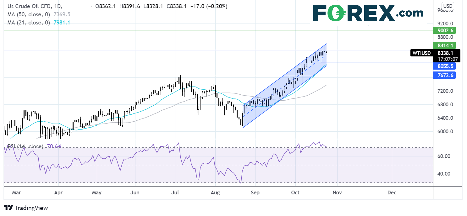 WTI oil chart