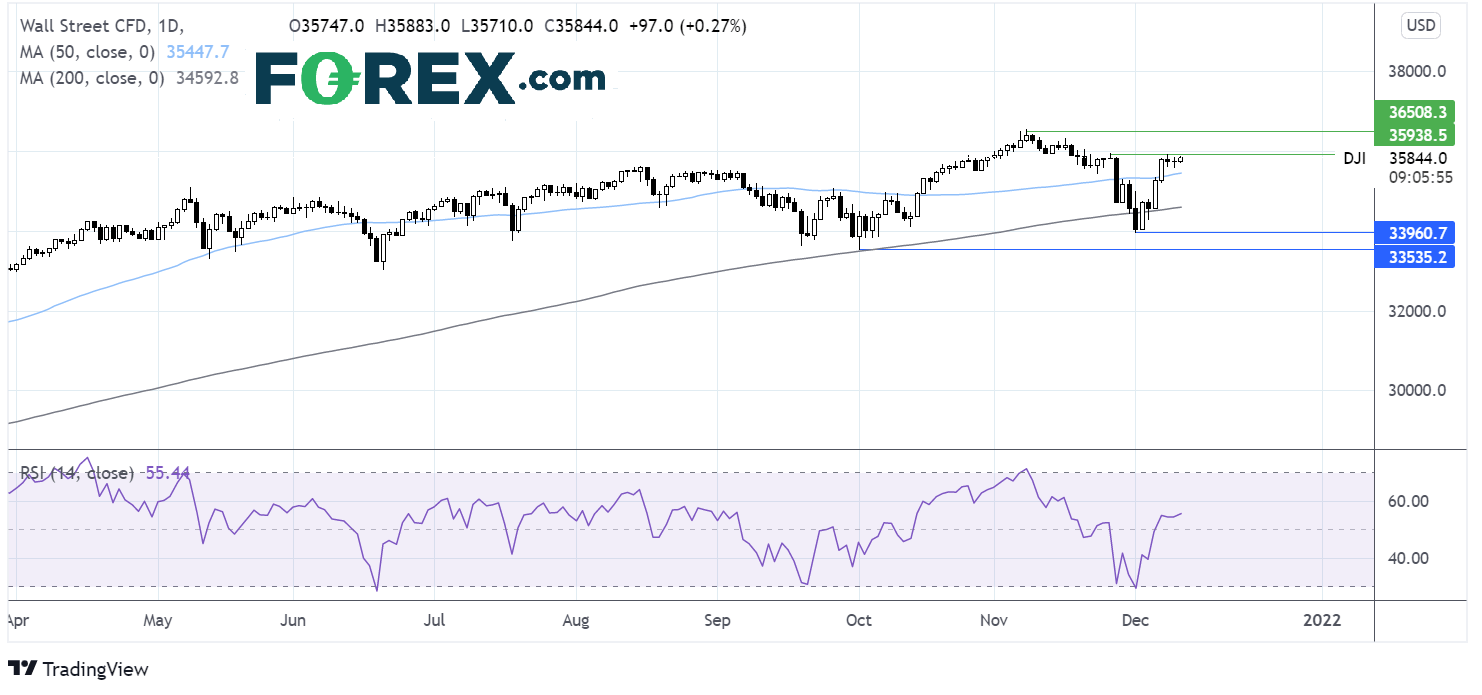 Dow chart