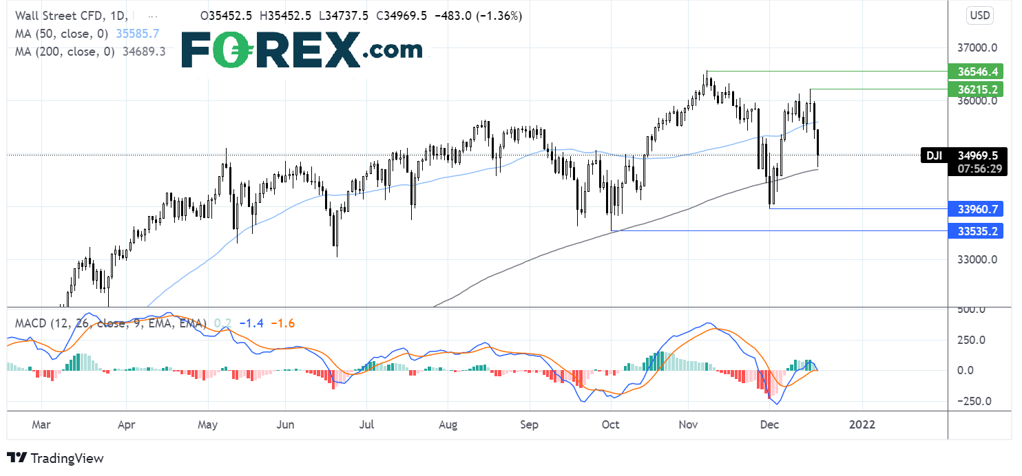 Dow Jones Chart