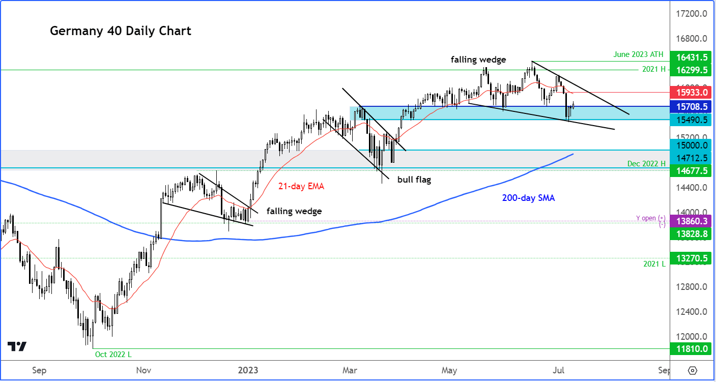 DAX outlook