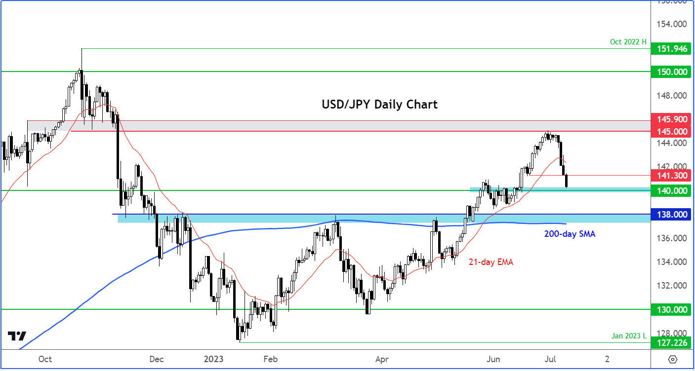 usd/jpy outlook
