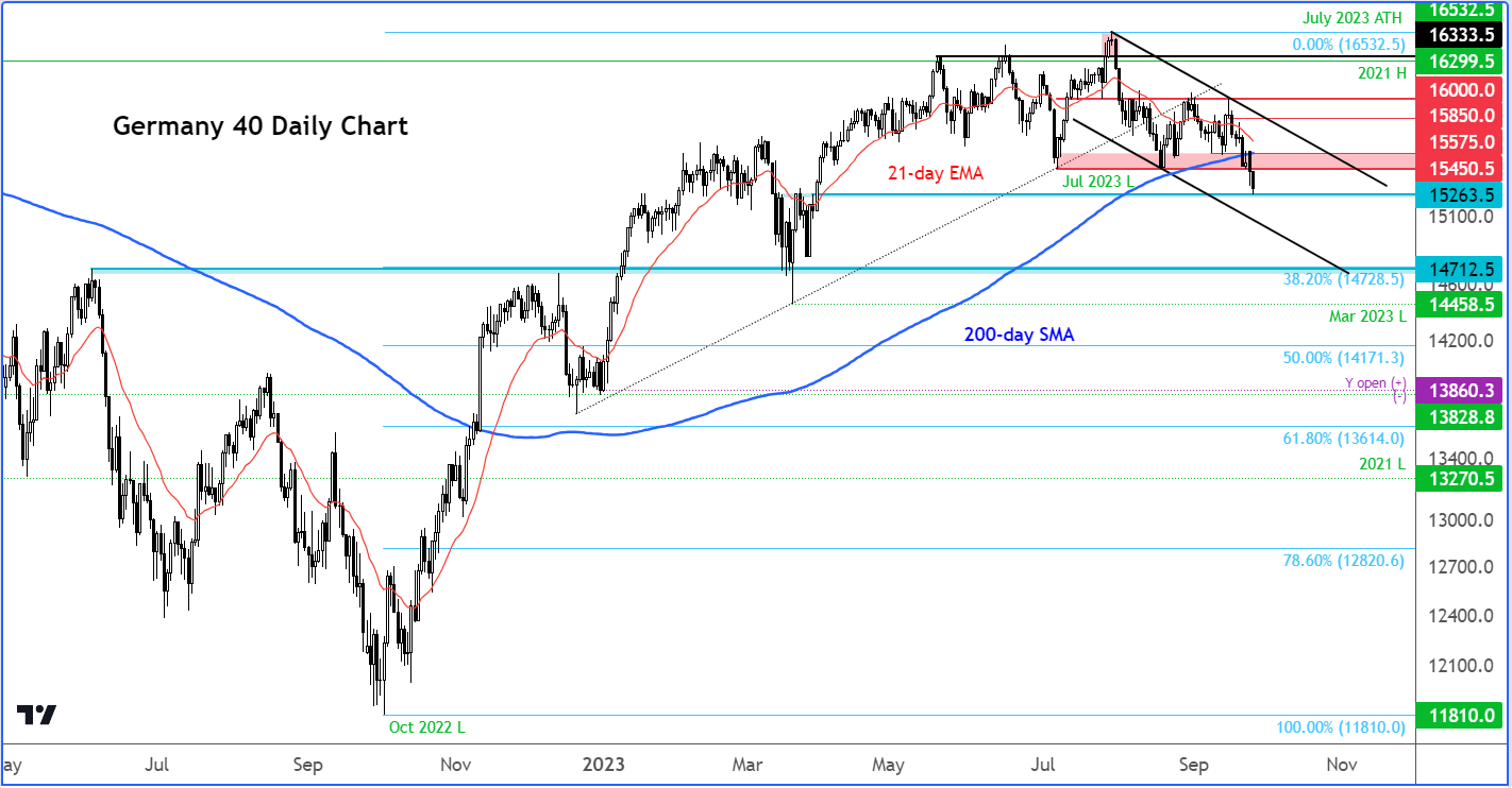 DAX outlook