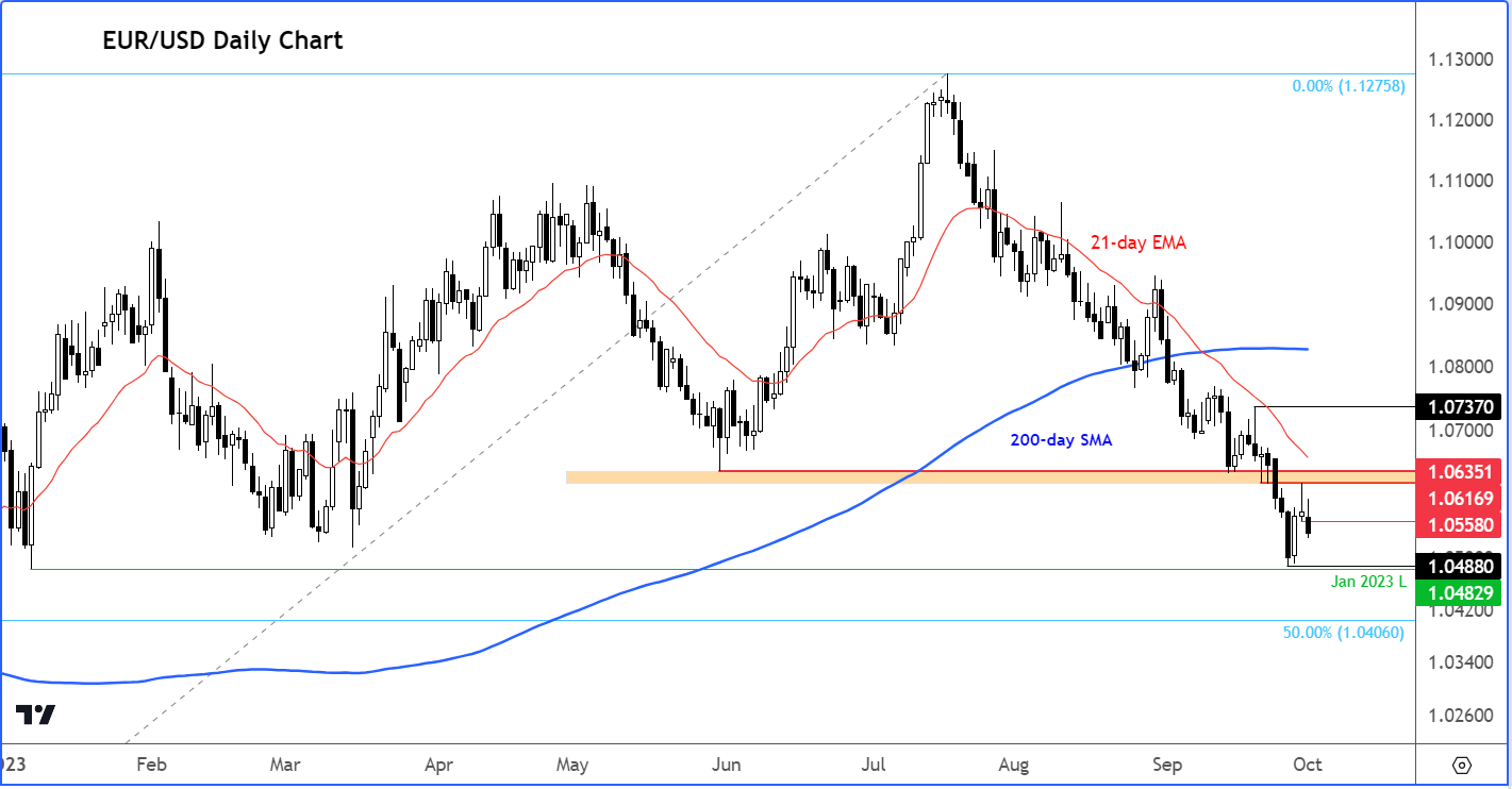EUR/USD outlook