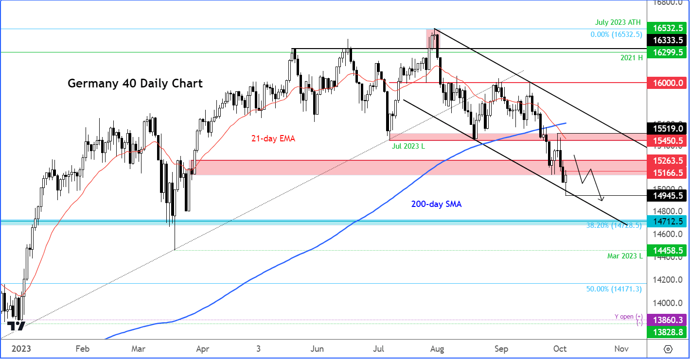DAX outlook