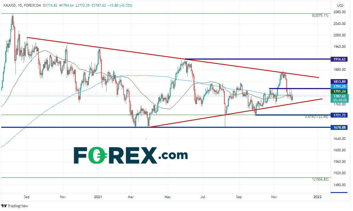 20211201 xauusd daily