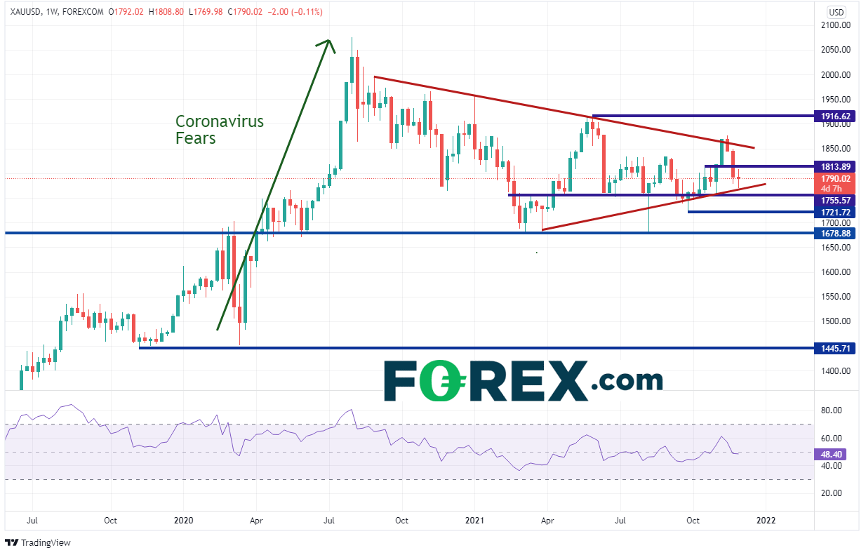 xauusd weekly