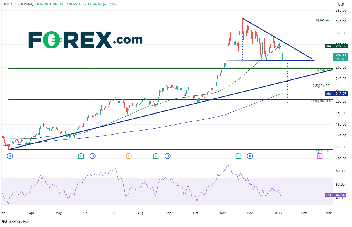 20220106 NVDA daily