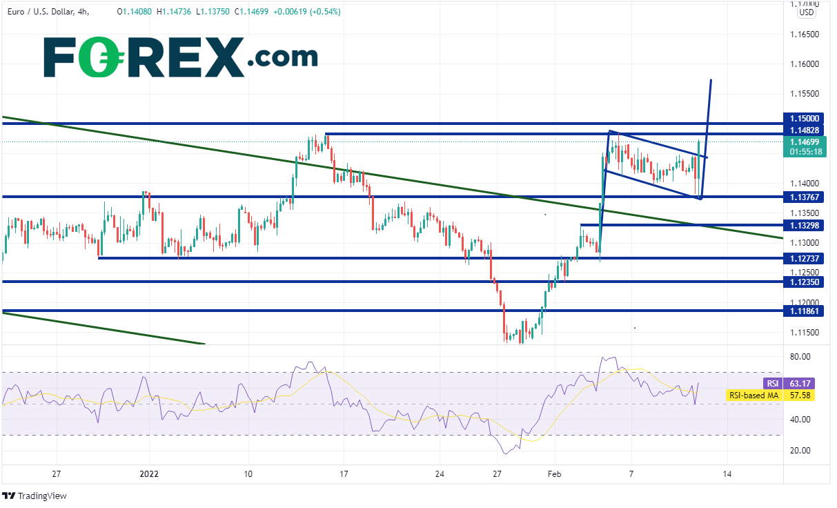 US CPI higher than expected. Could the Fed hike 50bps?