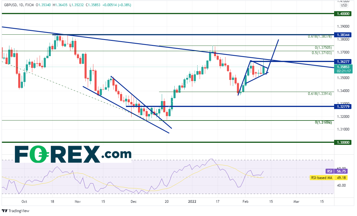 20220210 gbpusd daily