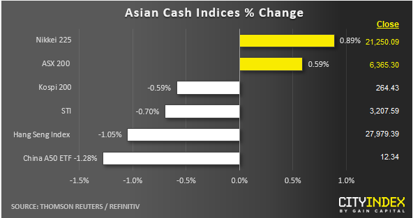 Asian Equity Market Handover Bearish Chill Lingers On