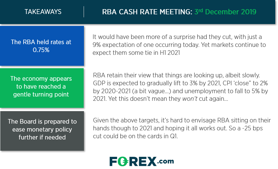 Ticketing Rba RBA Hold Rates Yet Could Ease Their Way Into 2020