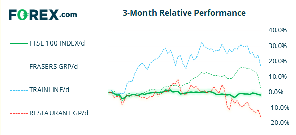 FTSE 350 performance