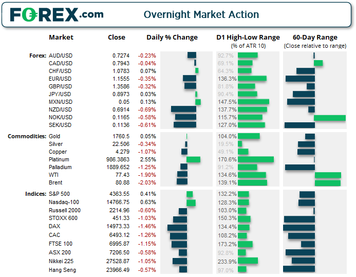 US indices rallied into the close