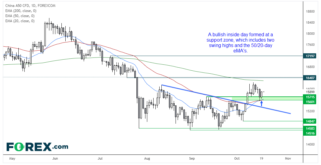The China A50 index found support at 15,600