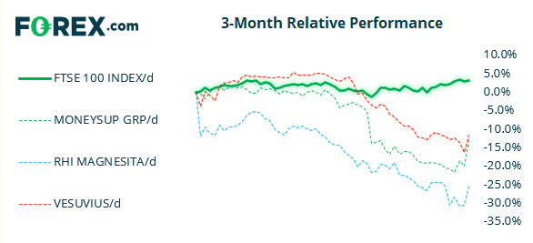 It was a strong day for underperforming FTSE stocks yesterday