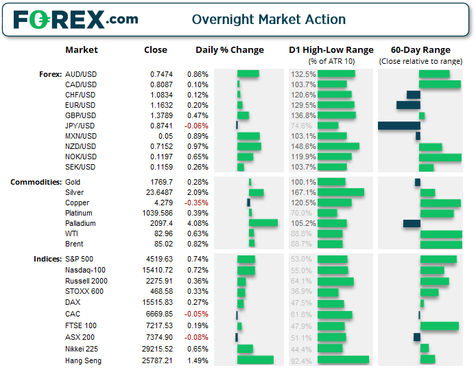 Equities were broadly higher on stronger earnings yesterday