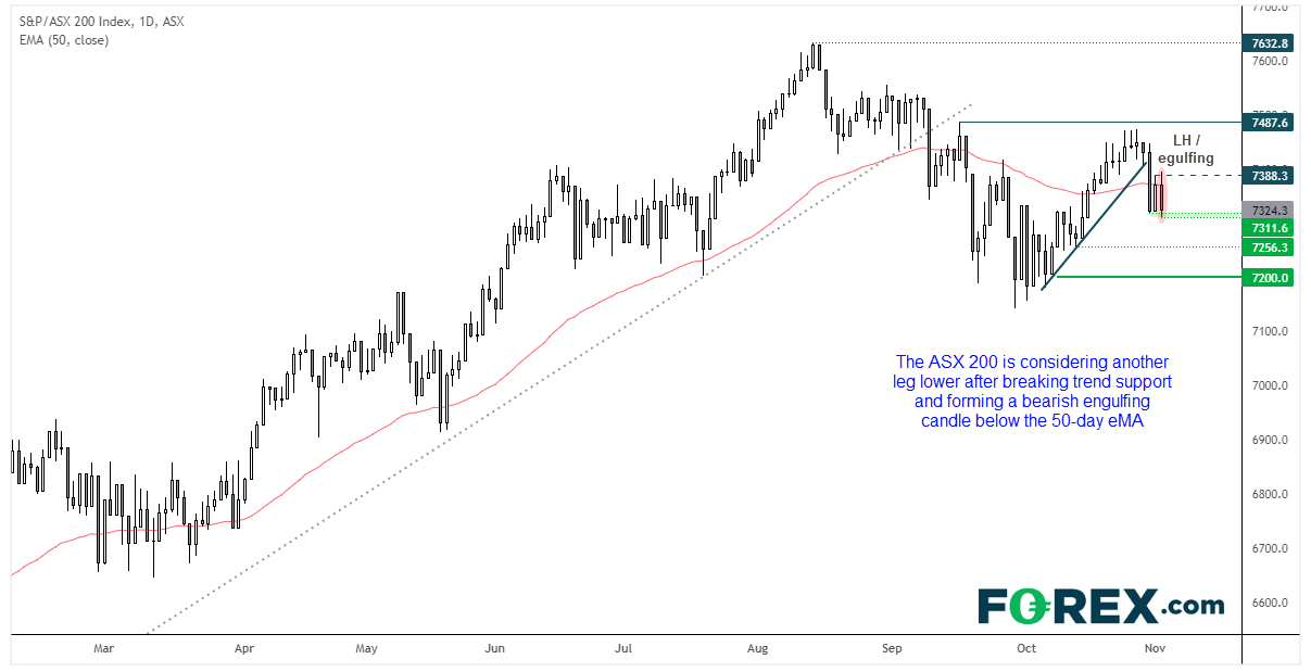 The ASX 200 may look appealing to bearish swing traders after yesterday's close