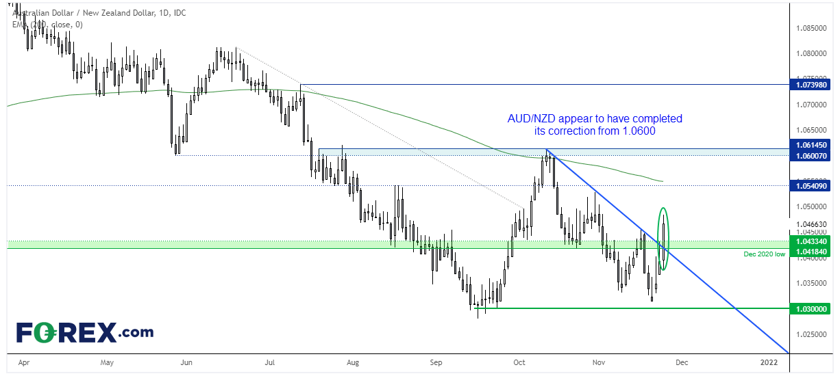 20211125audnzdFX