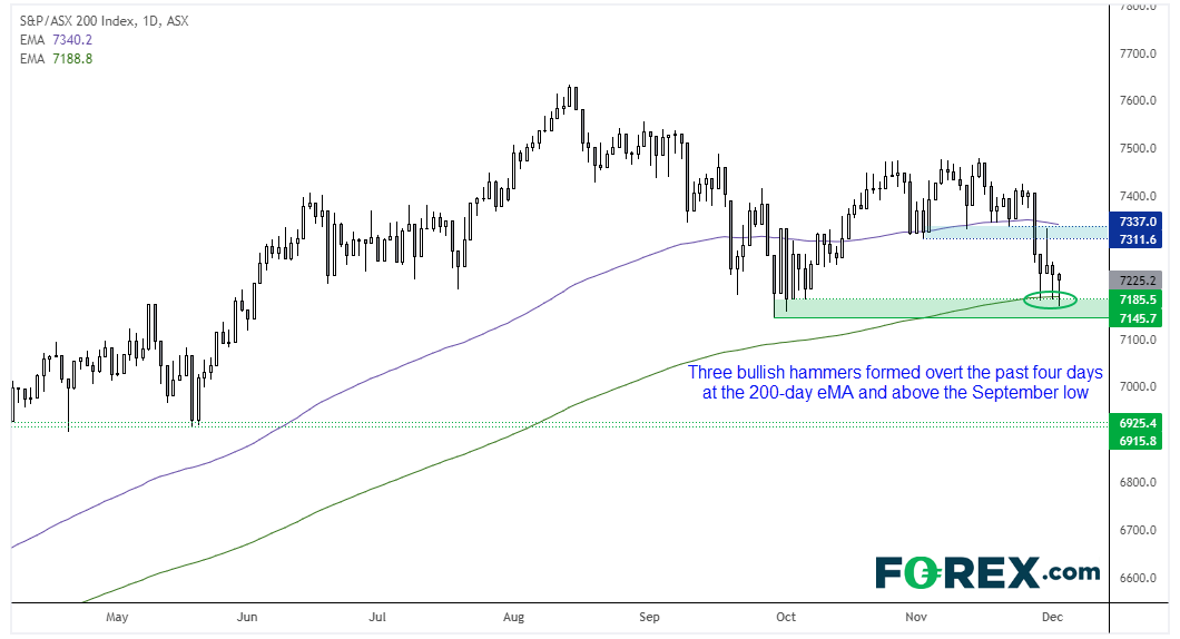 20211202asx200FX