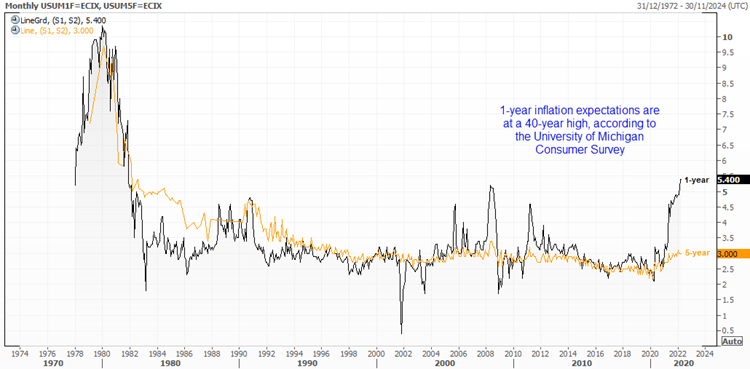 20220510inflationexpectations