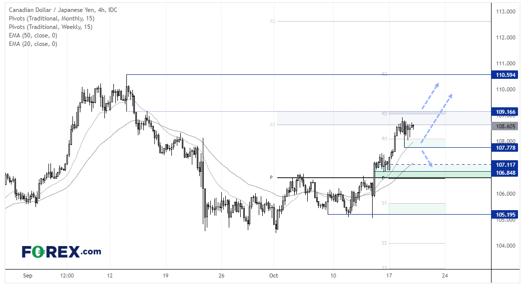 CAD/JPY consolidates ahead of today’s Canadian inflation report