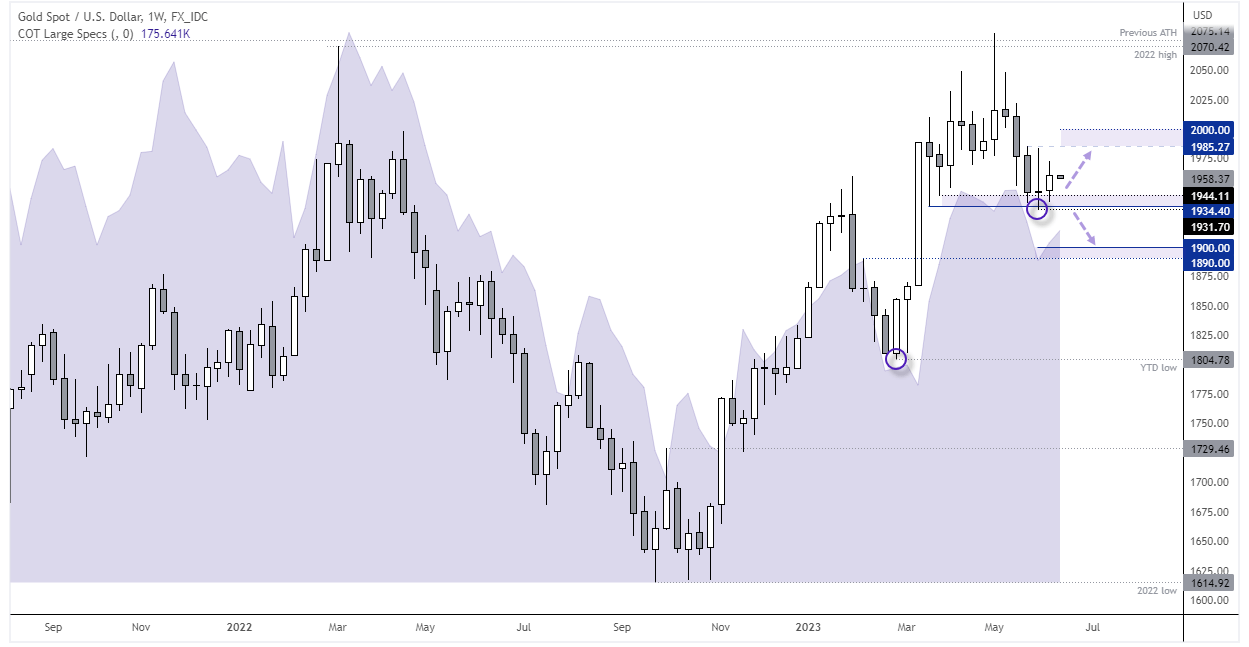 20230612goldweekly