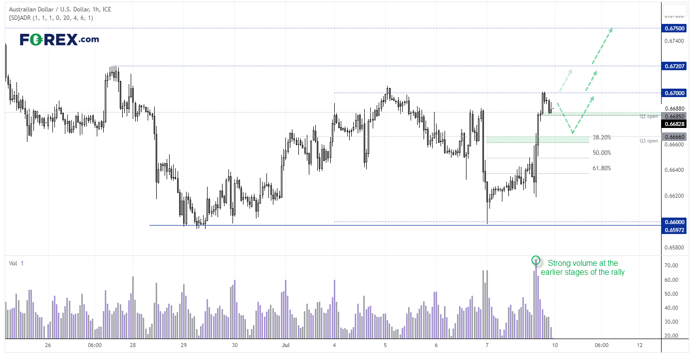 20230710audusdFX