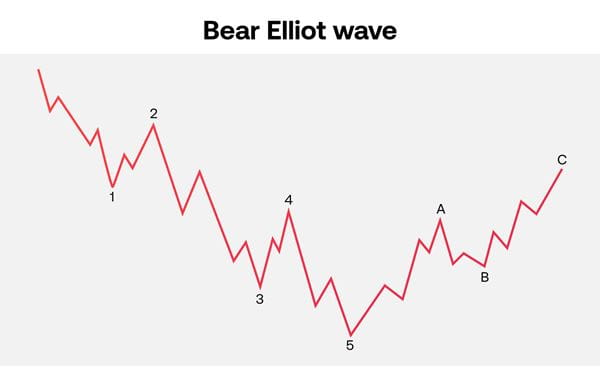 Elliott wave theory: how to trade Elliott waves