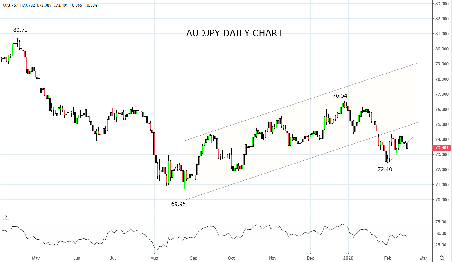 AUDJPY - double impact Apple and RBA
