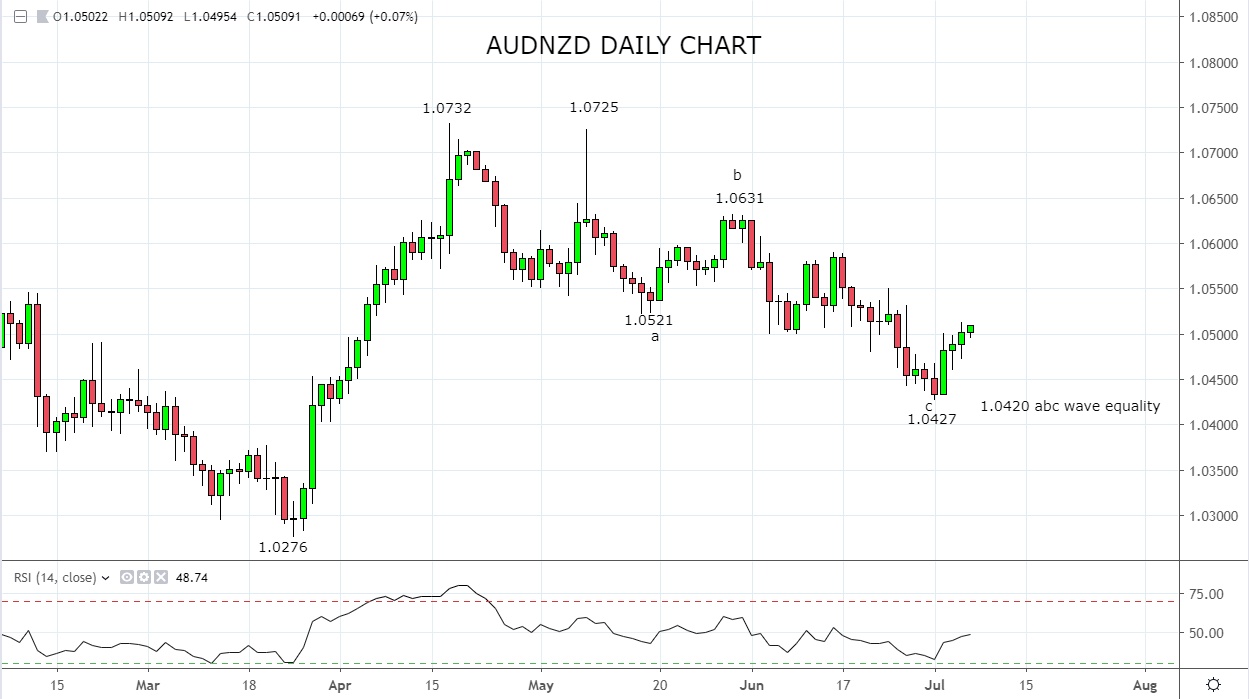 AUDNZD bounces back