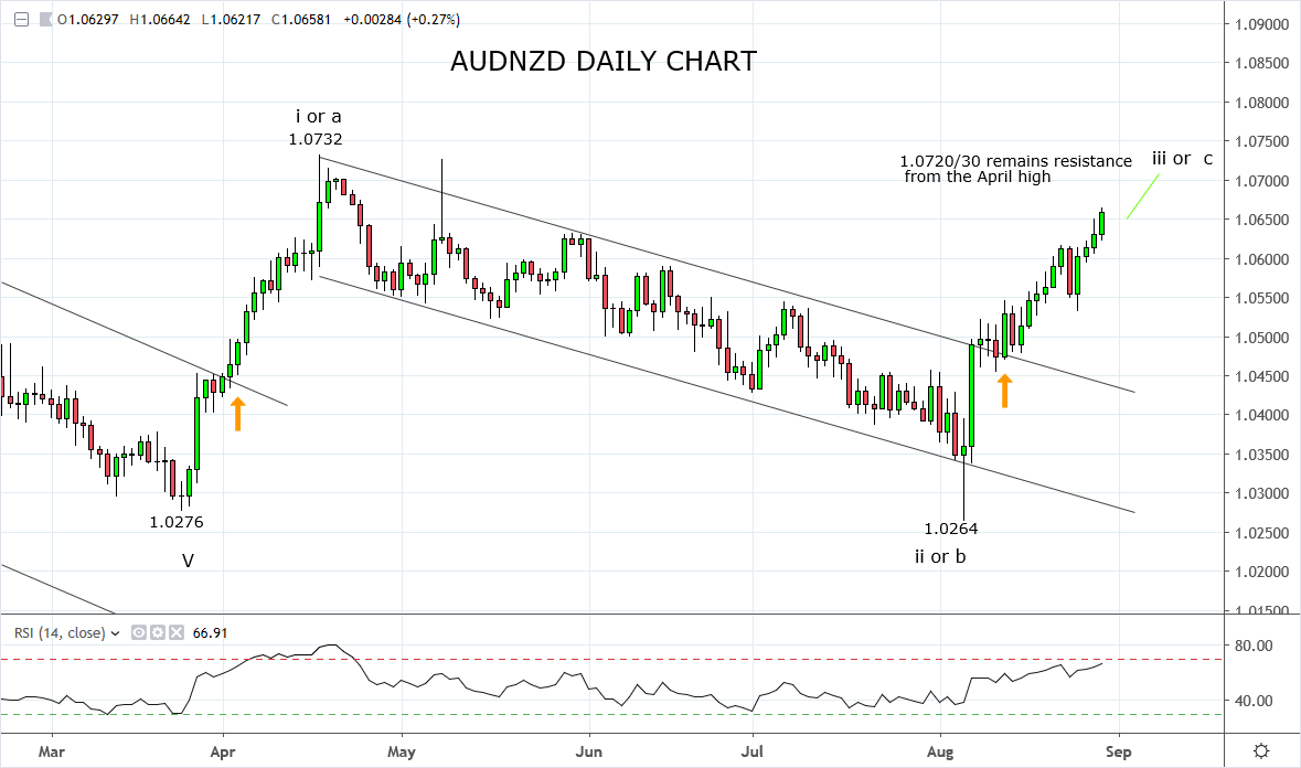 AUDNZD trade receives a boost
