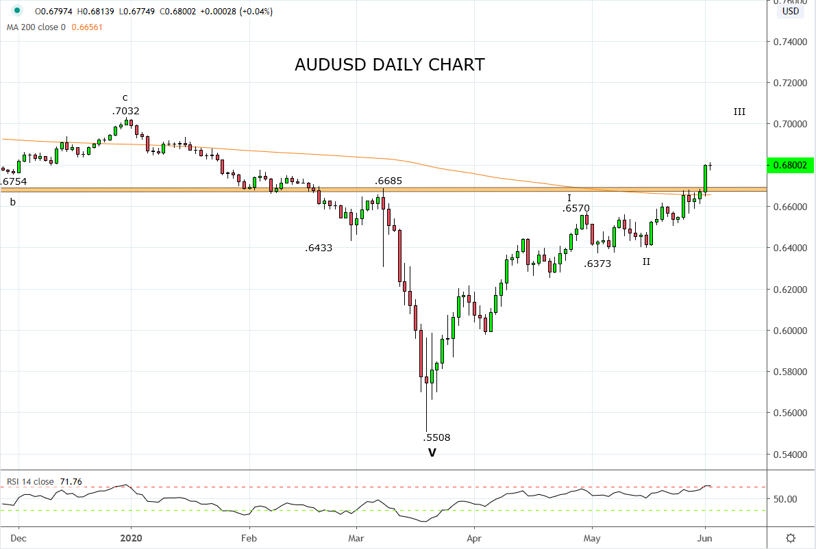 AUDUSD consolidates after RBA - now for GDP