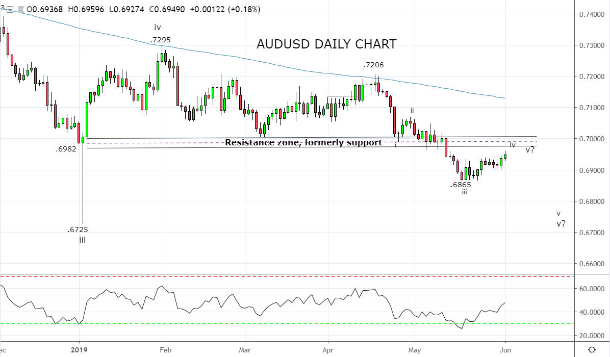 AUDUSD relief as avoids U.S. tariffs
