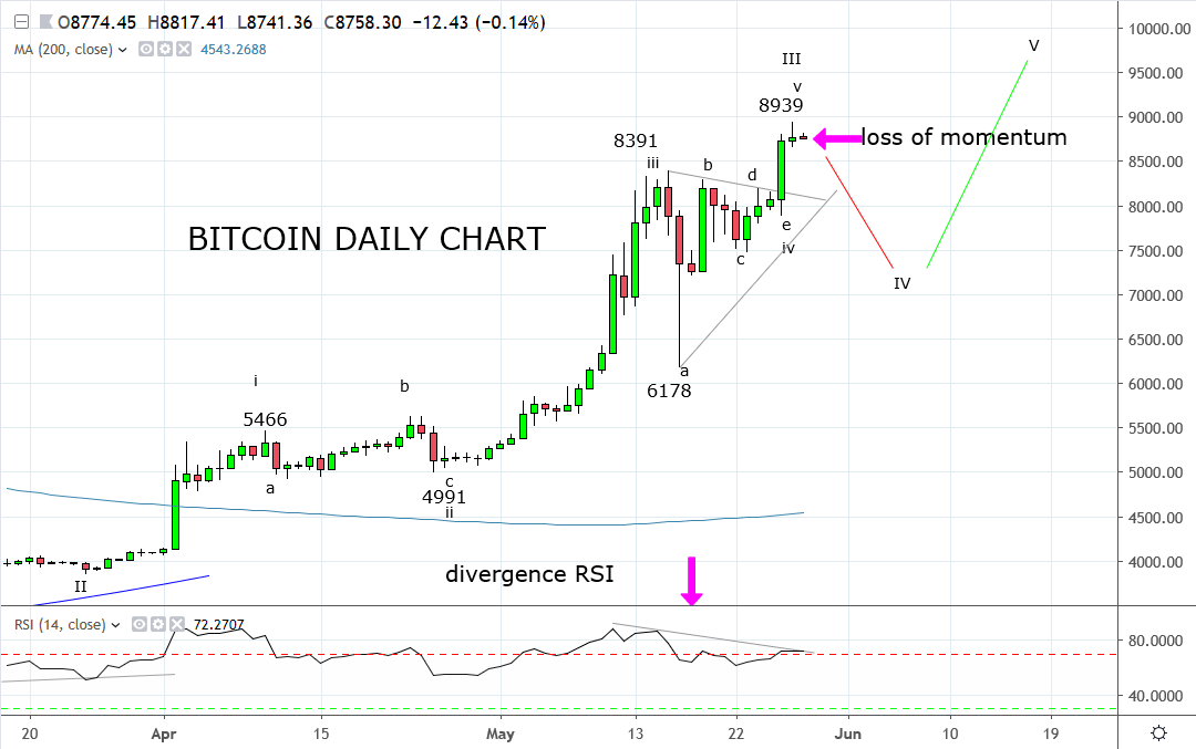 Bitcoin backing up