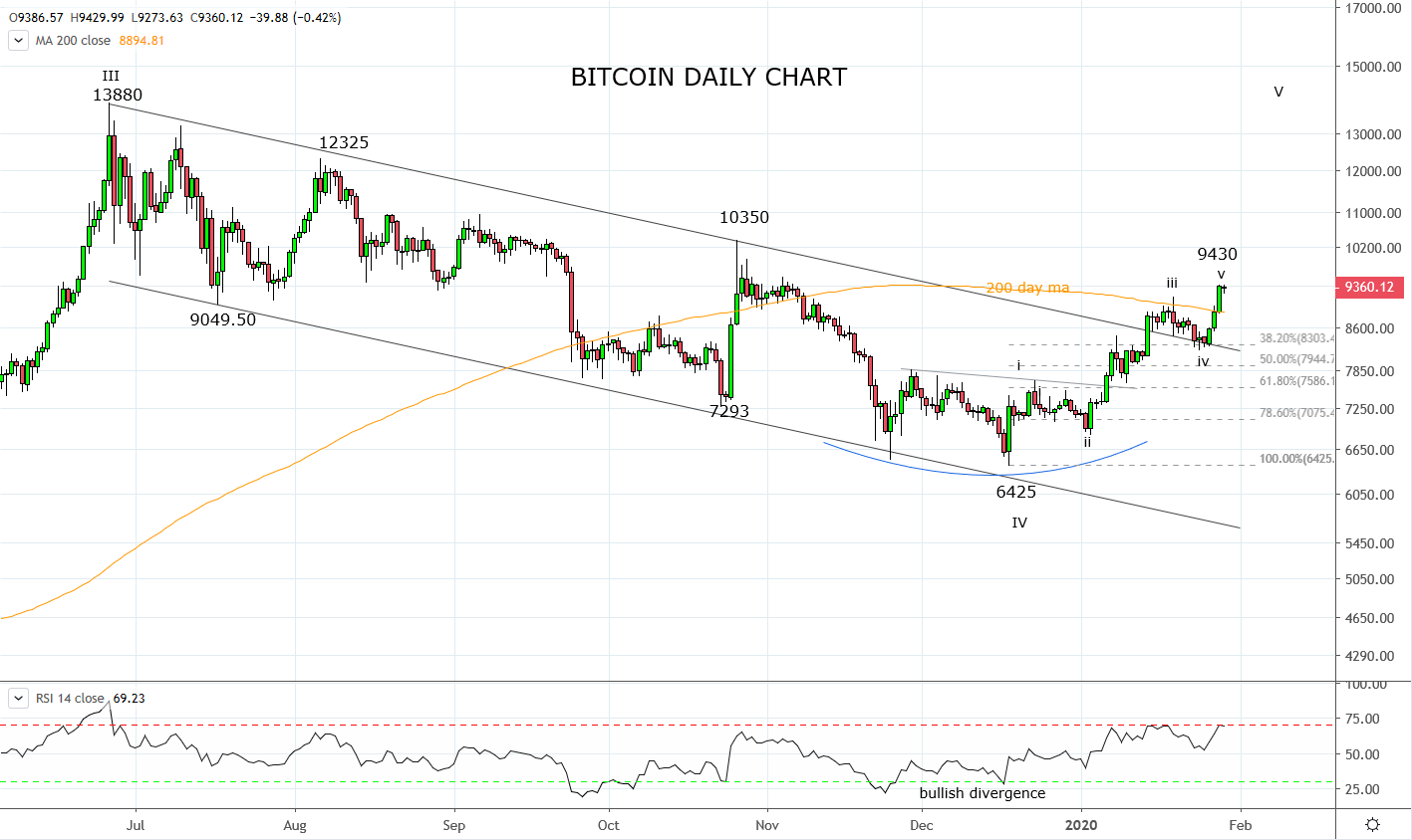 Bitcoin rallies as other safe havens fade