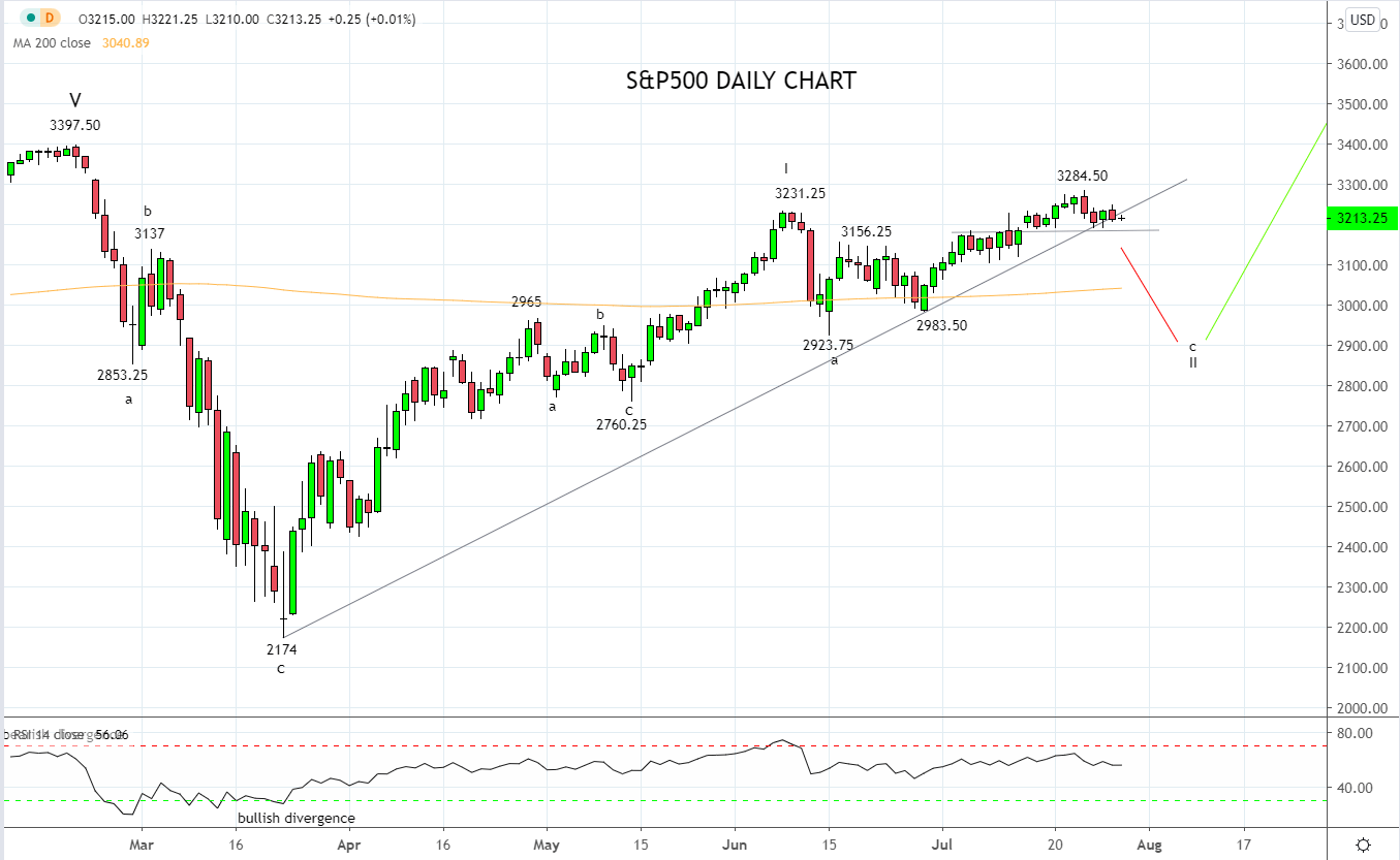 Can the S&P500 retake the spotlight from FX & Commodities?