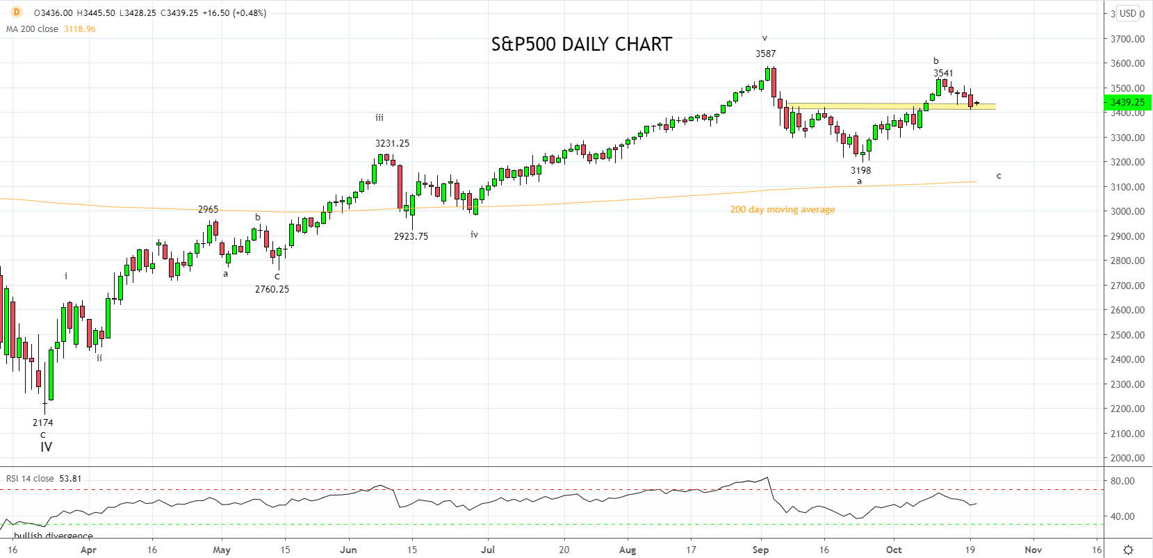 Clock ticking down on S&P500