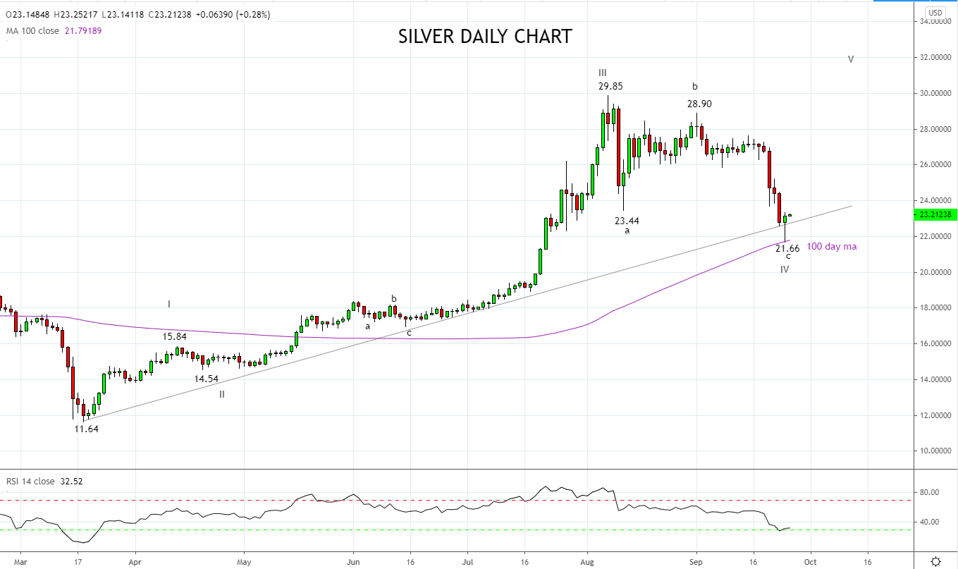 Opportunities emerge as storm eases – Gold and Silver