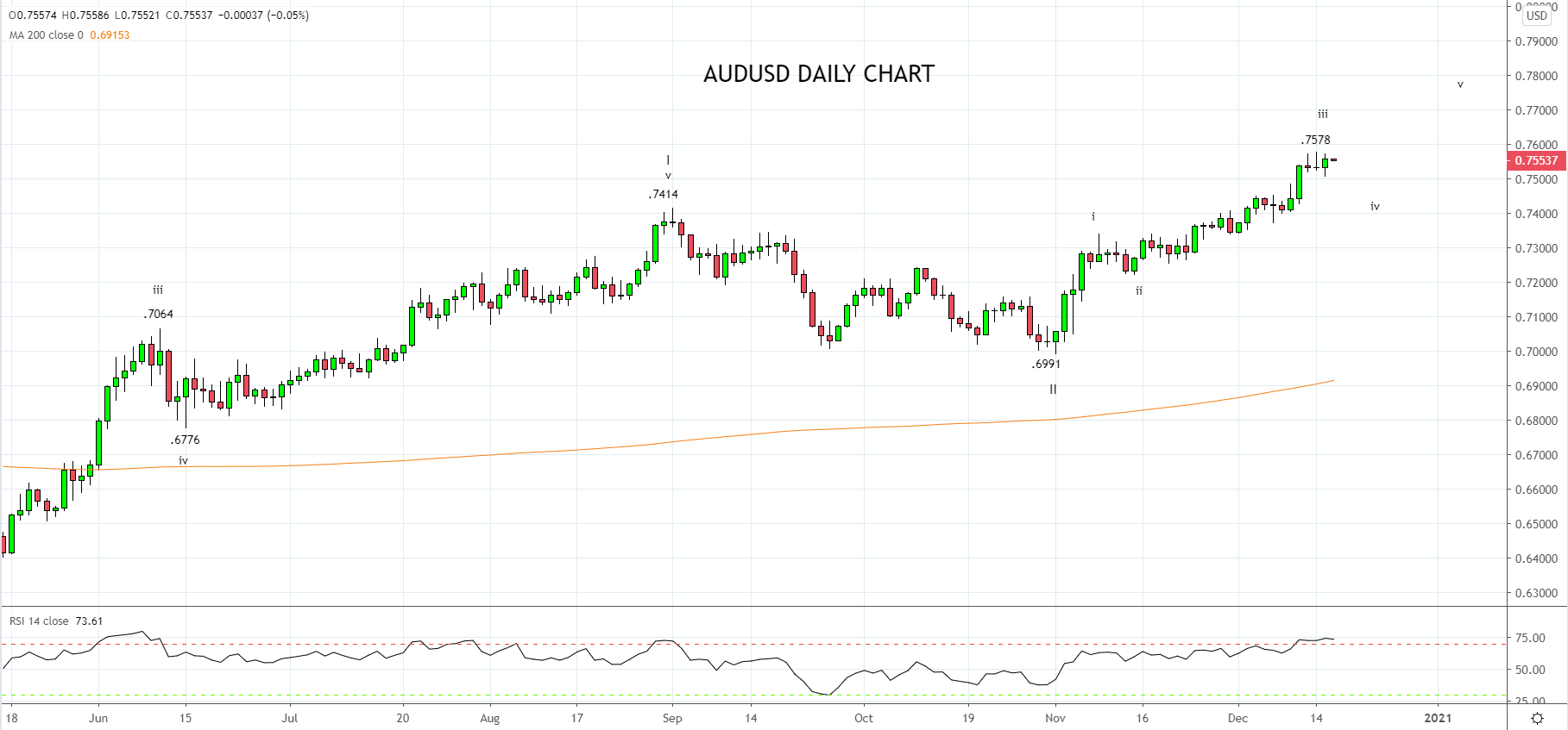 Preview of Antipodean data double header: AUD/USD and NZD/USD