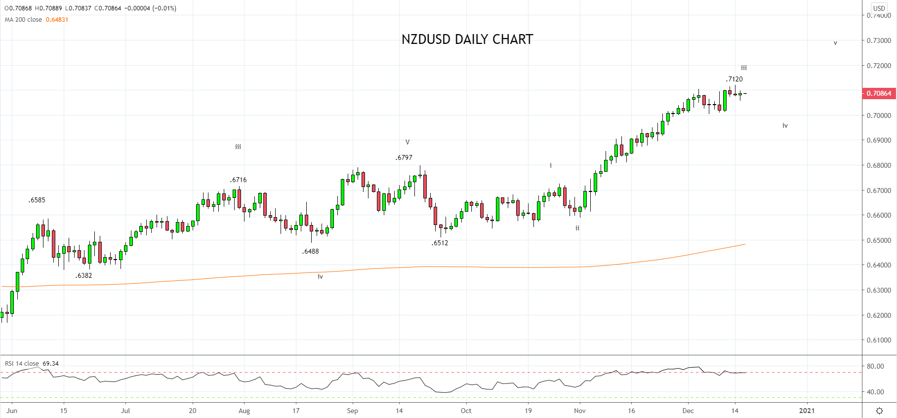Preview of Antipodean data double header: AUD/USD and NZD/USD