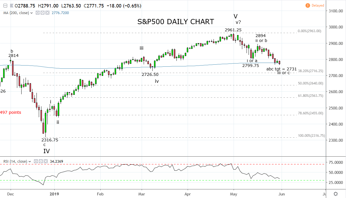 S&P500 - the May phenomenon