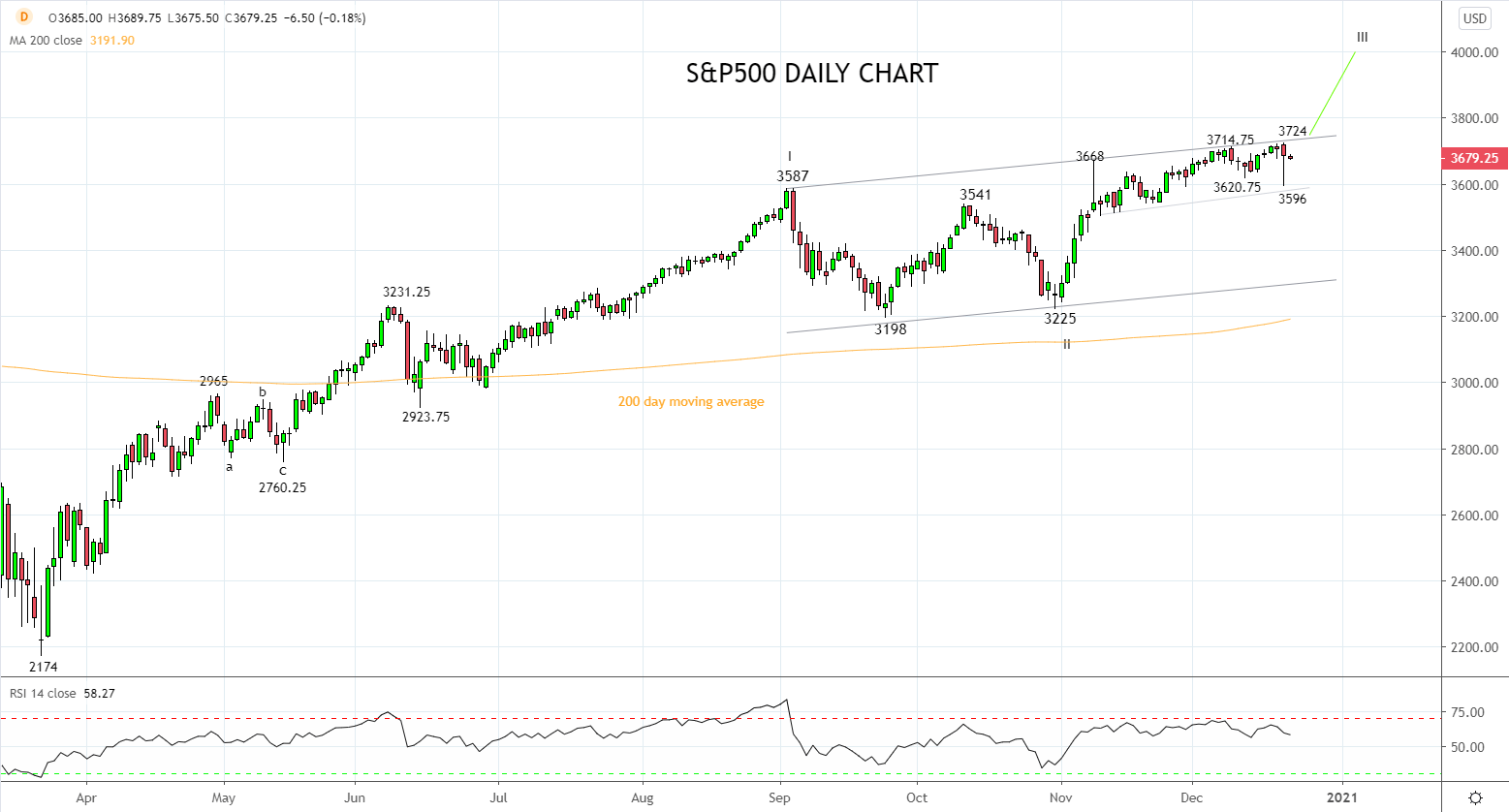 S&P500 wards off the Christmas Grinch